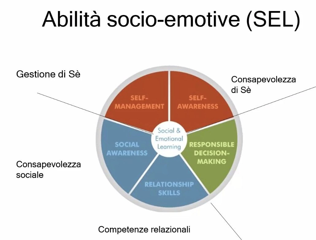 Slide sulle abilità socio-emotive (SEL): gestione di sé, consapevolezza di sé, consapevolezza sociale, competenze relazionali, processo decisionale responsabile