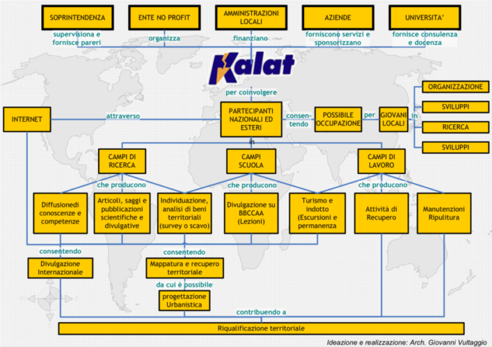 Schema del modello Kalat: attori, campi di ricerca/scuola/lavoro e riqualificazione territoriale